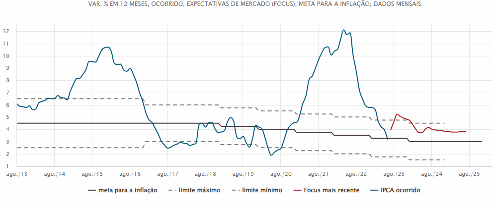 Gráfico dos últimos 12 meses com a meta para inflação (com limites máximo e mínimo de tolerância), a inflação ocorrida e as expectativas de inflação da Pesquisa Focus