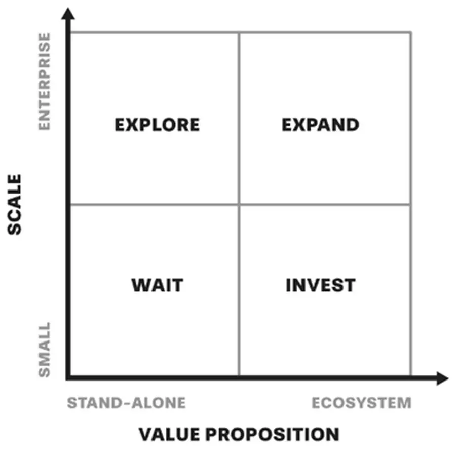 Diagrama exibindo a ELG Readiness Matrix (Matriz de Prontidão para ELG)