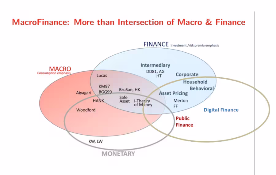 Ilustração mostrando a interseção da macroeconomia com&nbsp;finanças e finanças digitais